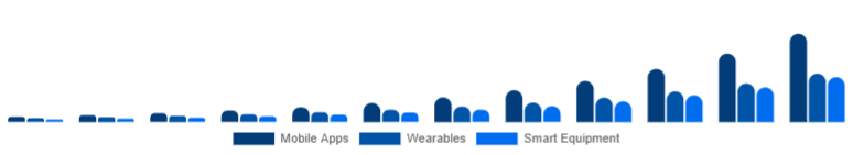 Colombia Online Fitness Market Device Type 2025-2033