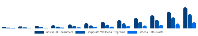 Colombia Online Fitness Market End-User 2025-2033