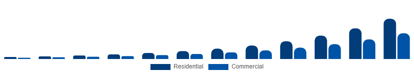 Colombia Online Laundry Service Market End Use 2025-2033