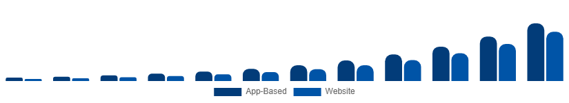 Colombia Online Laundry Service Market Order Mode 2025-2033