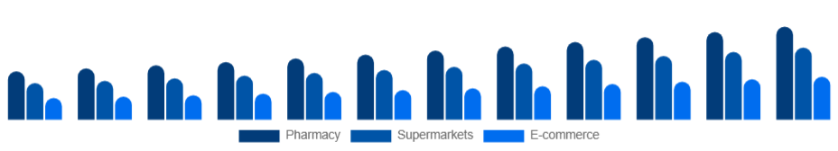 Colombia Oral Care Market Distribution 2025-2033