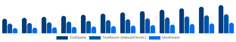 Colombia Oral Care Market Product 2025-2033