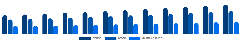 Colombia Oral Irrigator Market Distribution channel 2025-2033