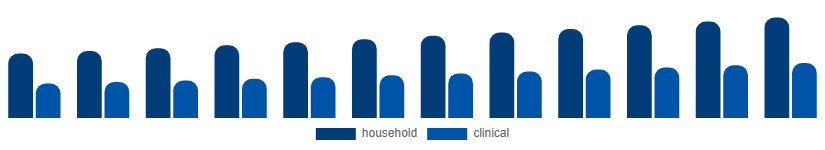 Colombia Oral Irrigator Market End-use 2025-2033