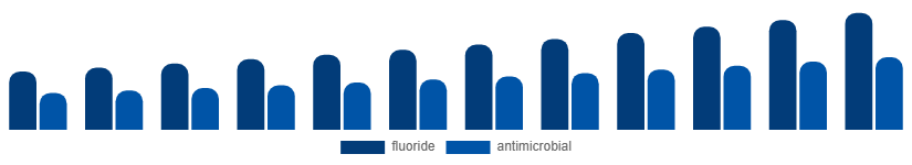 Colombia Oral Rinse Market Ingredient 2025-2033