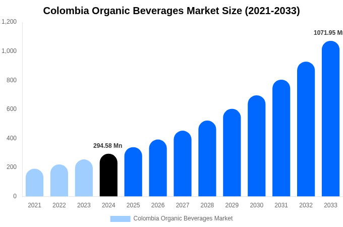 Colombia Organic Beverages Market Size, Share & Trends Report By 2033
