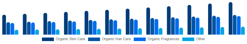 Colombia Organic Cosmetics Market Type 2025-2033