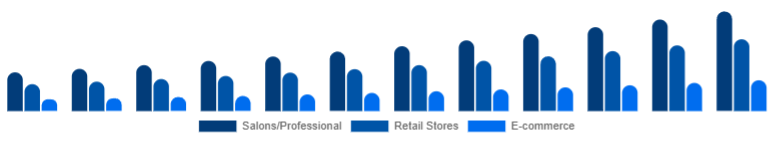 Colombia Organic Hair Color Market Distribution Channel 2025-2033