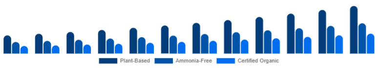 Colombia Organic Hair Color Market Ingredient Claim 2025-2033