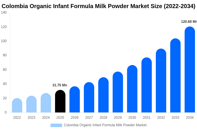Colombia Organic Infant Formula Milk Powder Market Size, Share & Growth Report By 2034