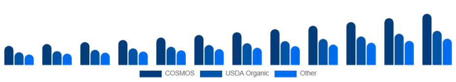 Colombia Organic Skincare Market Certification 2025-2033