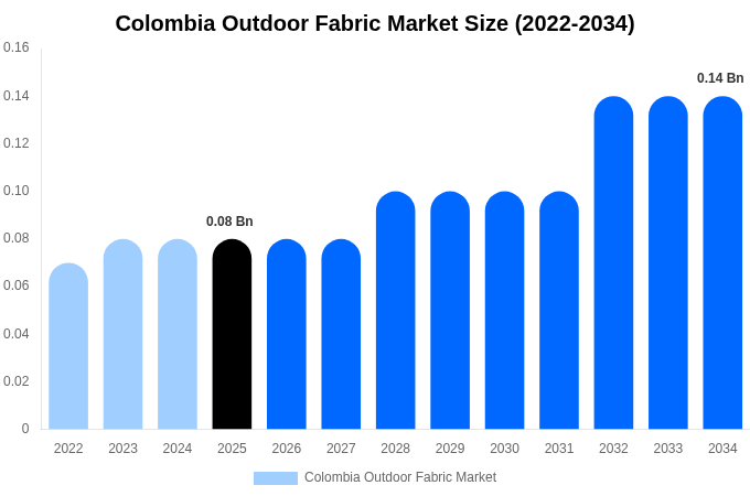 Colombia Outdoor Fabric Market Size, Share & Growth Analysis By [2034]