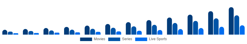 Colombia Over The Top Market Content Type 2025-2033