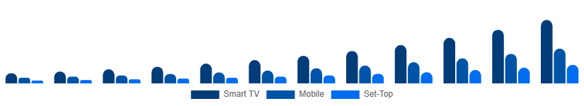 Colombia Over The Top Market Device 2025-2033