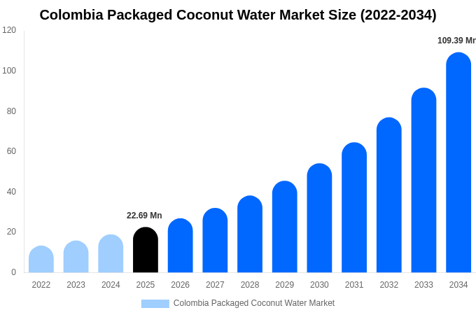 Colombia Packaged Coconut Water Market Size, Trends & Forecast Analysis (2026-2034)
