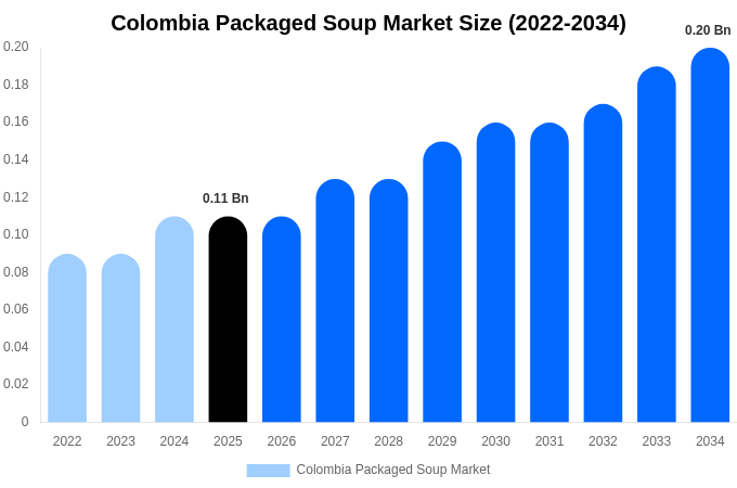 Colombia Packaged Soup Market Size, Share & Growth Report By 2034