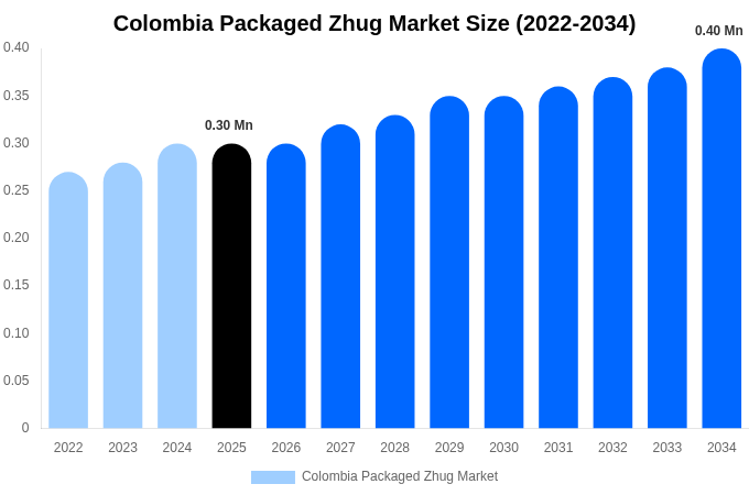 Colombia Packaged Zhug Market Size, Share & Growth Analysis By [2034]