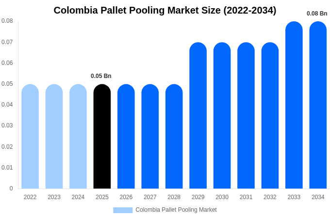 Colombia Pallet Pooling Market Size, Share & Growth Report By 2034