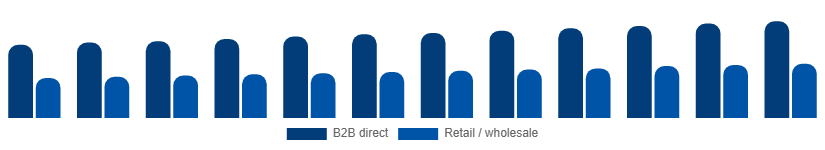 Colombia Paper Goods Market Distribution Channel 2025-2033