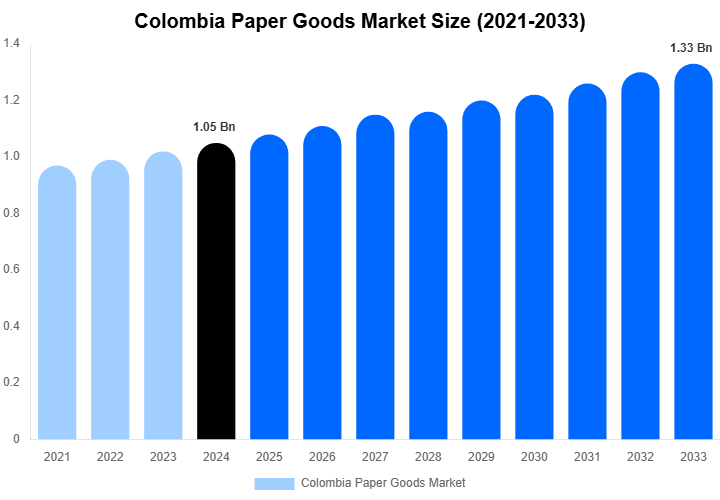 Colombia Paper Goods Market Size, Share Report By 2033