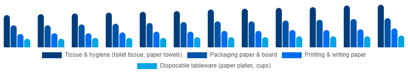 Colombia Paper Goods Market Product Type 2025-2033