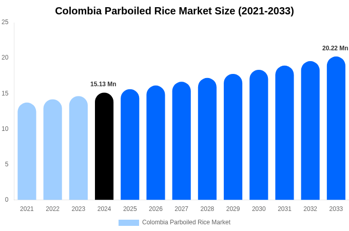 Colombia Parboiled Rice Market Size, Share & Growth Analysis By [2033]