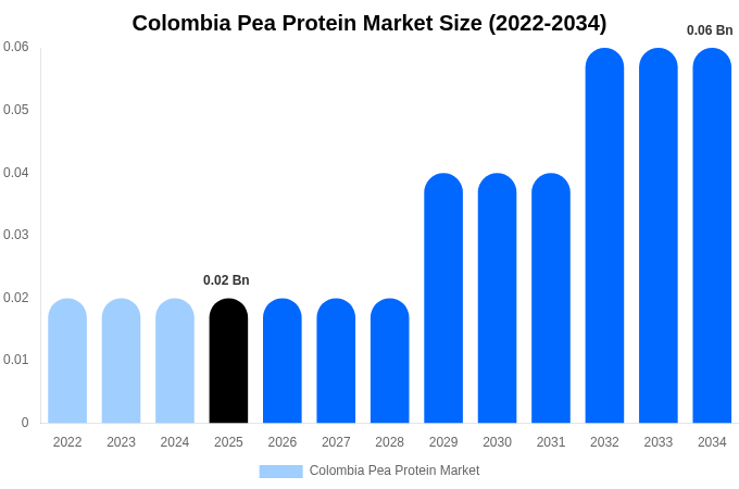 Colombia Pea Protein Market Size Report By 2034