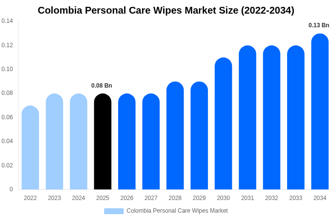 Colombia Personal Care Wipes Market Size, Share & Growth Report By [2034]