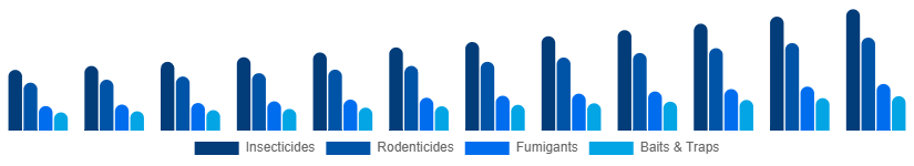 Colombia Pest Control Products Market Product Type 2025-2033