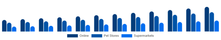 Colombia Pet Accessories Market Distribution Channel 2025-2033