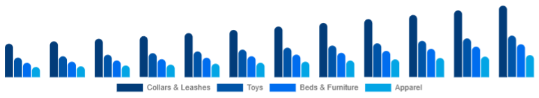 Colombia Pet Accessories Market Product Type 2025-2033