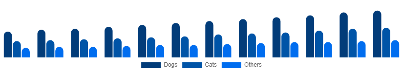 Colombia Pet Care Market Animal Type 2025-2033