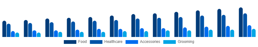 Colombia Pet Care Market Product Type 2025-2033