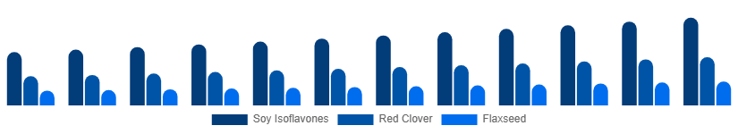 Colombia Phytoestrogen Supplements Market Source 2025-2033