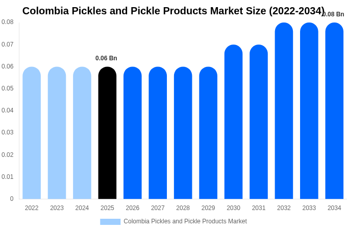 Colombia Pickles and Pickle Products Market Size & Share Report By 2034