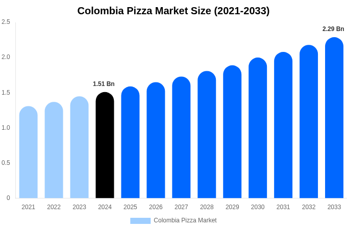 Colombia Pizza Market Size & Share Report By 2033