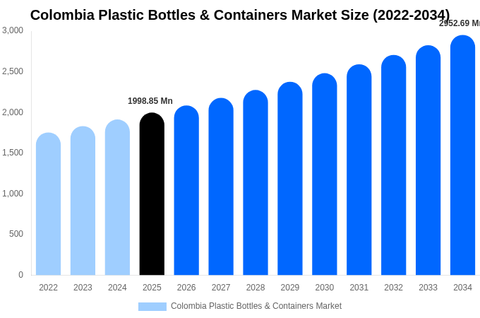 Colombia Plastic Bottles & Containers Market Size, Share Report By 2034