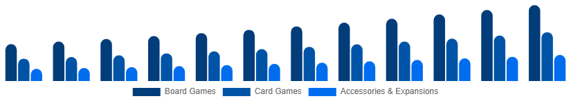 Colombia Playing Cards And Board Games Market Product Category 2025-2033