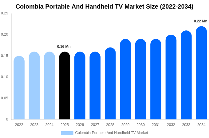Colombia Portable And Handheld TV Market Size, Share & Trends Report By 2034
