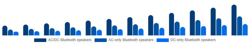 Colombia Portable Bluetooth Speakers Market Type 2025-2033