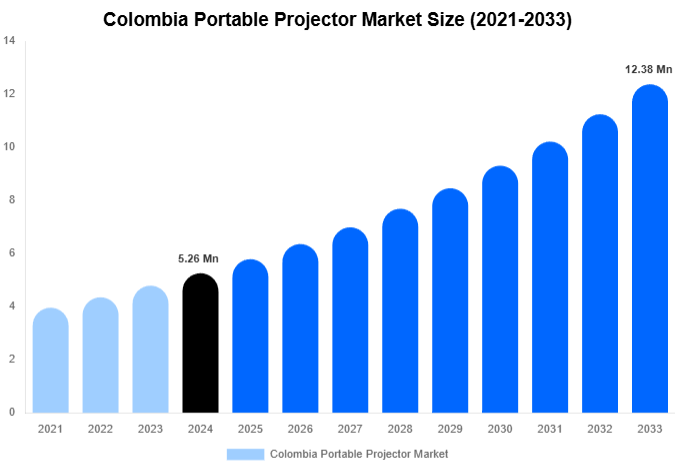 Colombia Portable Projector Market Size And Share Report By 2033