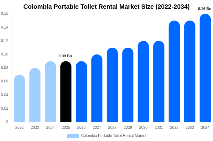 Colombia Portable Toilet Rental Market Size, Share & Growth Analysis By [2034]