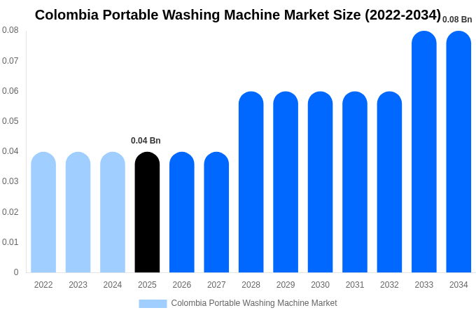 Colombia Portable Washing Machine Market Size Report By 2034
