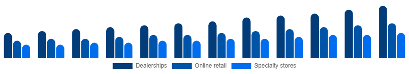 Colombia Power Sports Market Distribution Channel 2025-2033