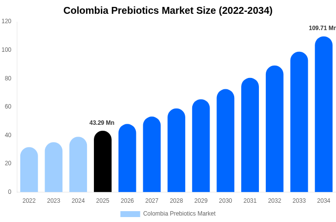 Colombia Prebiotics Market Size, Share & Growth Report By 2034