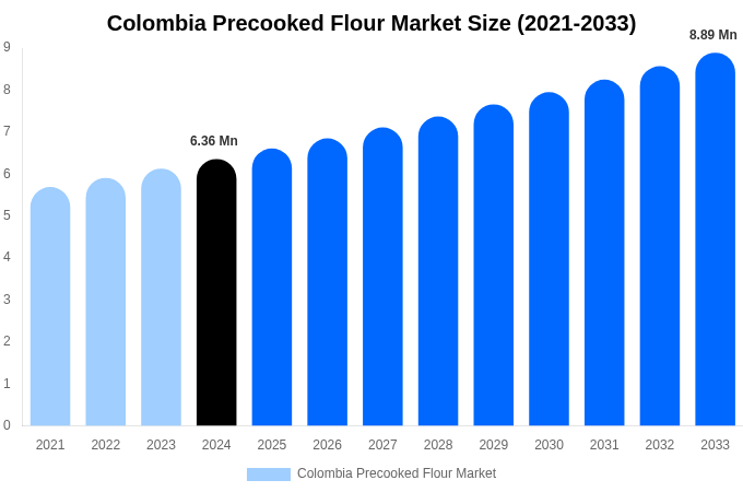 Colombia Precooked Flour Market Size, Share Report By 2033