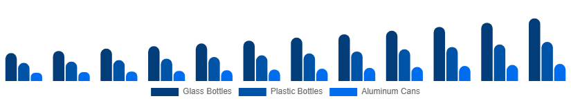 Colombia Premium Bottled Water Market Packaging 2025-2033
