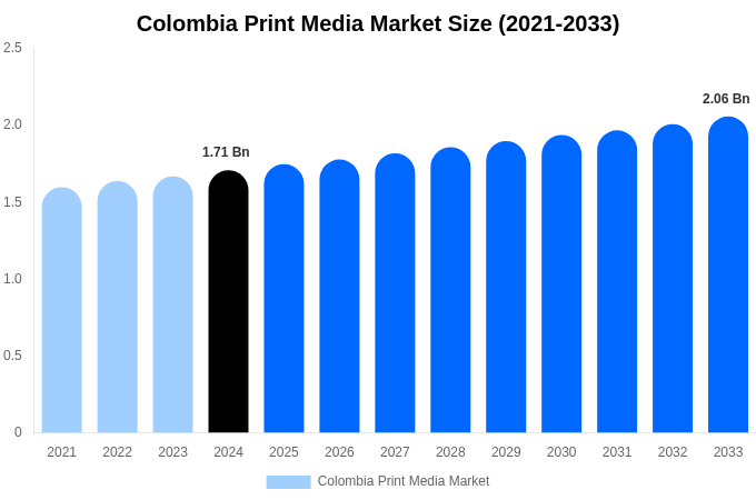 Colombia Print Media Market Size, Share & Growth Report By 2033