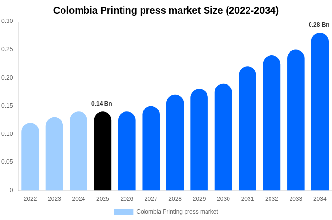 Colombia Printing press market Size Report By 2034