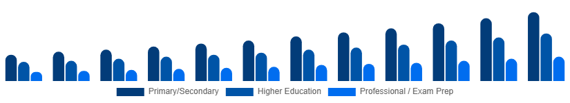 Colombia Private Tutoring Market Age Group 2025-2033